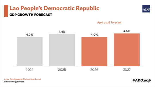 Lao PDR’s Economic Growth Moderates Amid External Risks